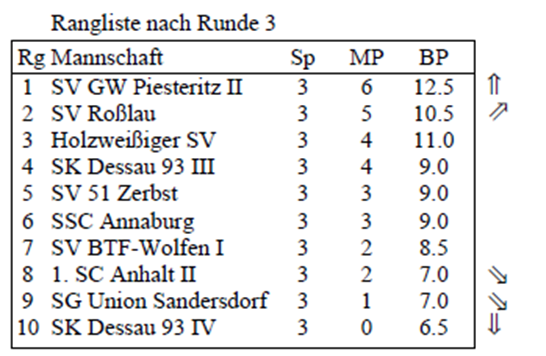 Bezirksliga Tabelle nach Runde 3