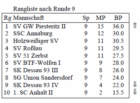 Bezirksliga Tabelle Runde 9