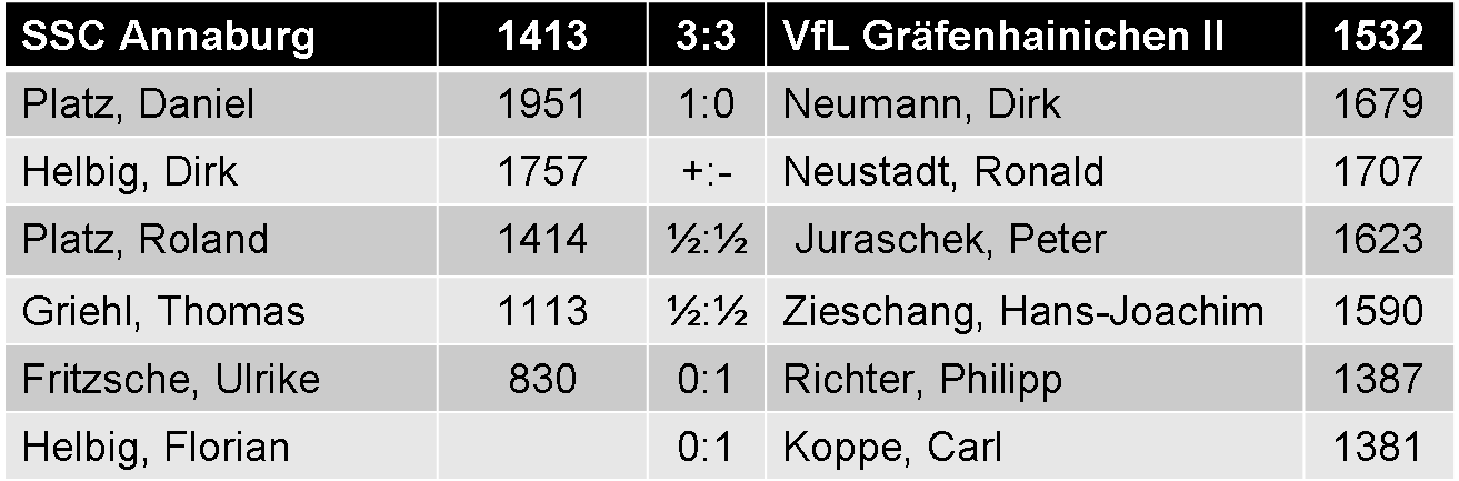 Einzelergebnisse SSC Annaburg gegen VfL Gräfenhainichen II