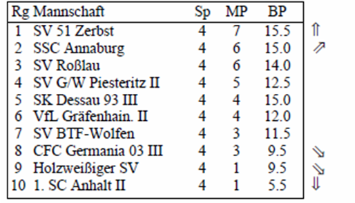 Bezirksliga-Tabelle nach der 4. Runde