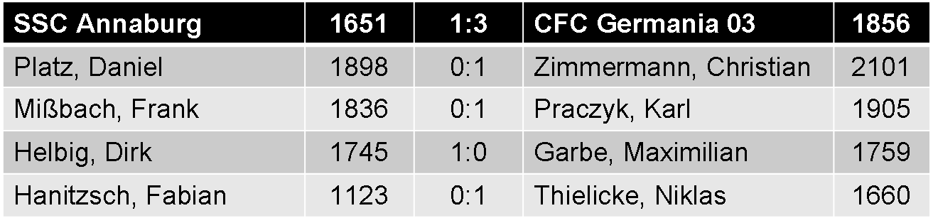 Einzelergebnisse SSC Annaburg vs. CFC Germania 03