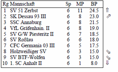 Bezirksliga-Tabelle nach der 6. Runde
