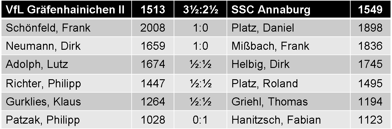 Einzelergebnisse VfL Gräfenhainichen II vs. SSC Annaburg 3,5:2,5