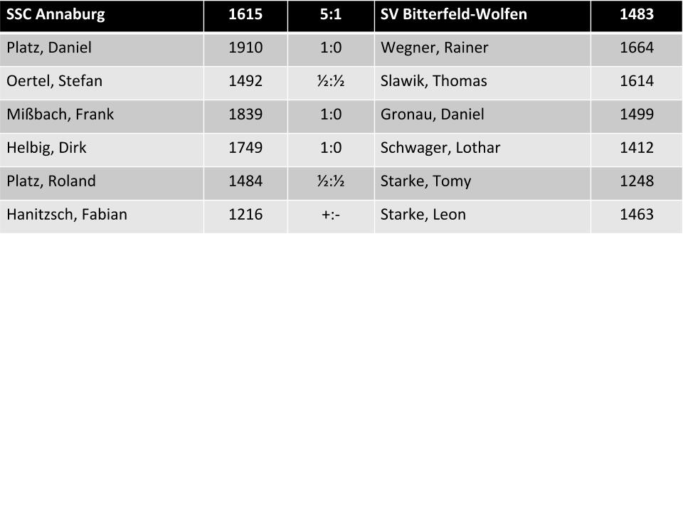 Einzelergebnisse SSC Annaburg vs. SV Bitterfeld-Wolfen 5:1