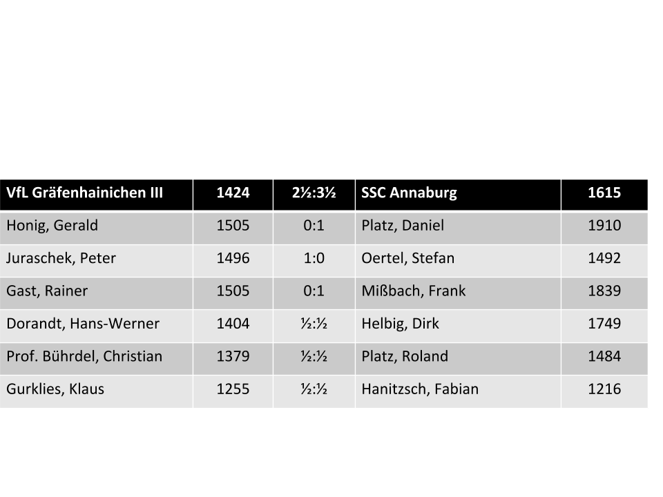 Einzelergebnisse VfL Gräfenhainichen III vs. SSC Annaburg  2,5:3,5