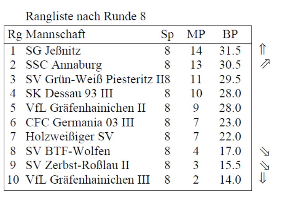Bezirksliga Tabelle nach Runde 8