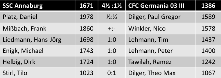 Einzelergebnisse SSC Annaburg vs. CFC Germania 03 III 4,5:1,5