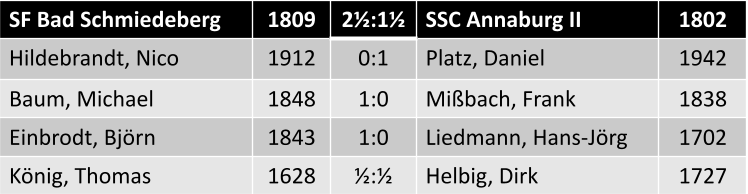 Einzelergebnisse SF Bad Schmiedeberg vs. SSC Annaburg 2,5:1,5