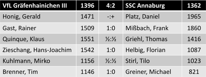 Einzelergebnisse VfL Gräfenhainichen III - SSC Annaburg