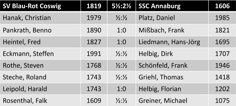 Einzelergebnisse SV Blau-Rot Coswig vs. SSC Annaburg 5,5:2,5