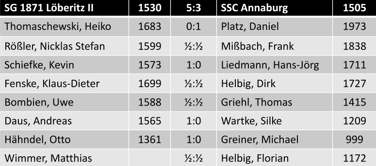 Einzelergebnisse SG 1871 Löberitz II vs. SSC Annaburg 5:3