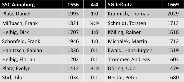 Einzelergebnisse SSC Annaburg vs. SG Jeßnitz 4:4