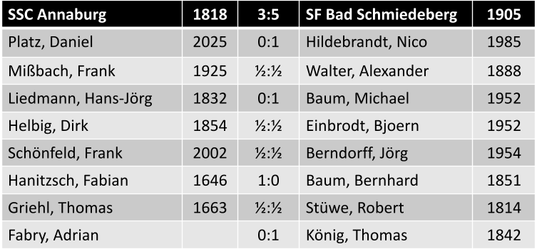 Einzelergebnisse SSC Annaburg vs. SF Bad Schmiedeberg 3:5