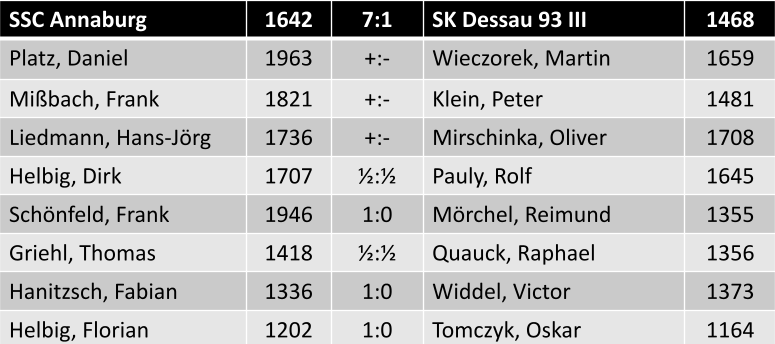 Einzelergebnisse SSC Annaburg vs. SK Dessau 93 III 7:1
