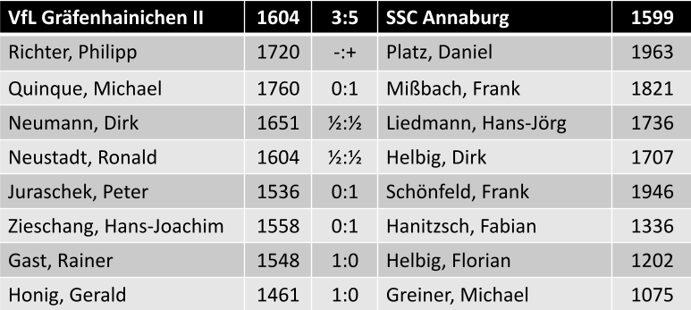 Einzelergebnisse VfL Gräfenhainichen II vs. SSC Annaburg 3:5